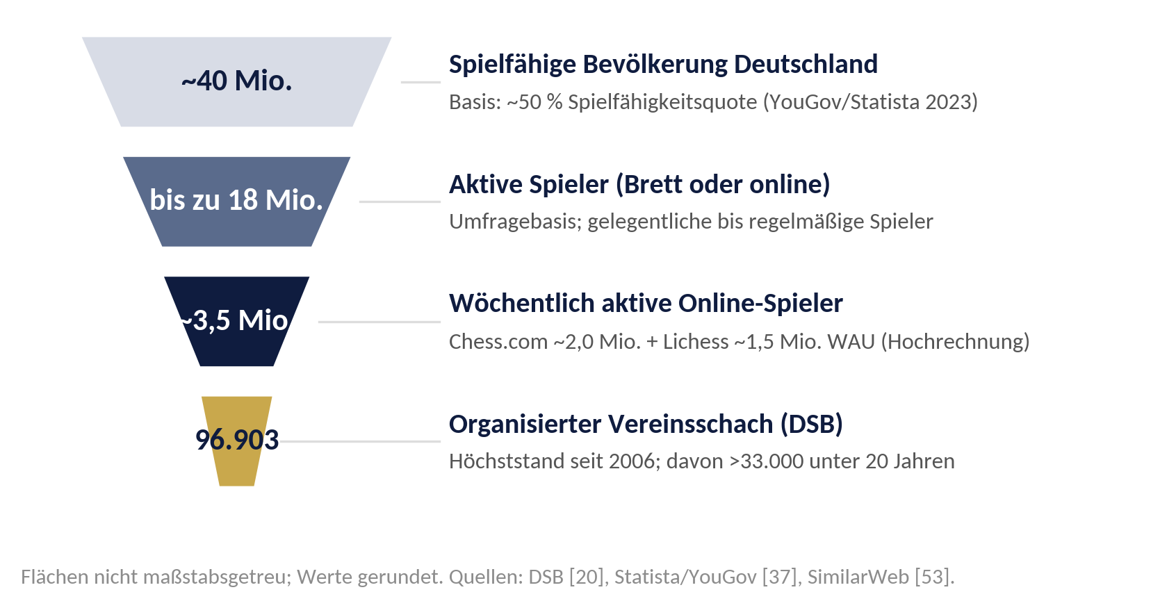 Reichweiten-Trichter des deutschen Schachmarkts